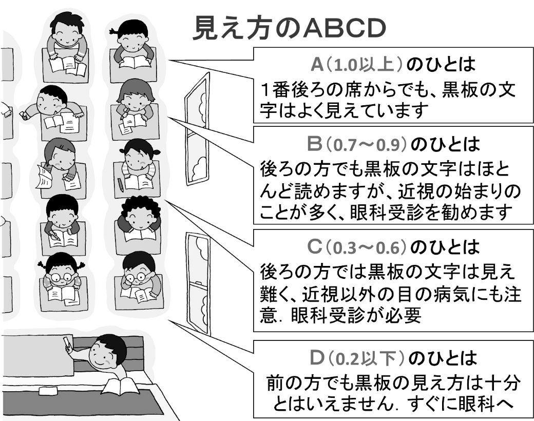見え方のABCD